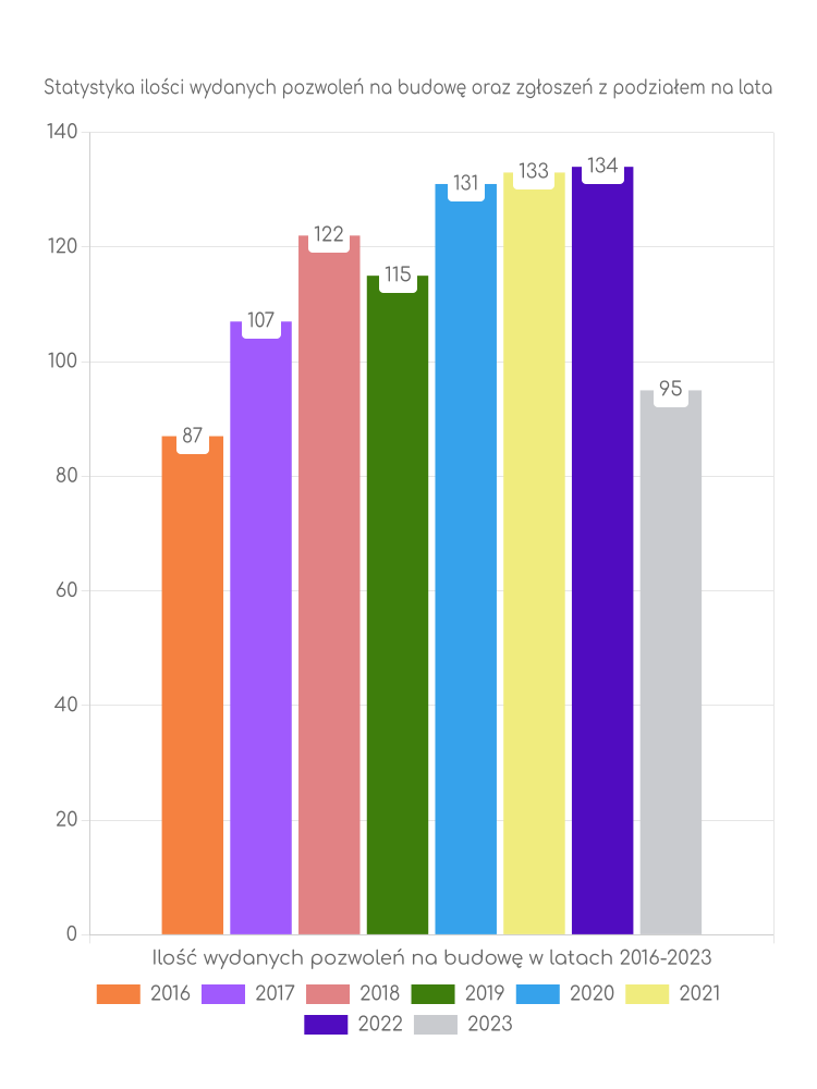 Zestawienie statystyk pozwoleń na budowę w gminie Koszęcin
